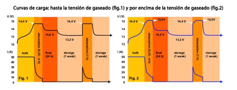 curvas de carga